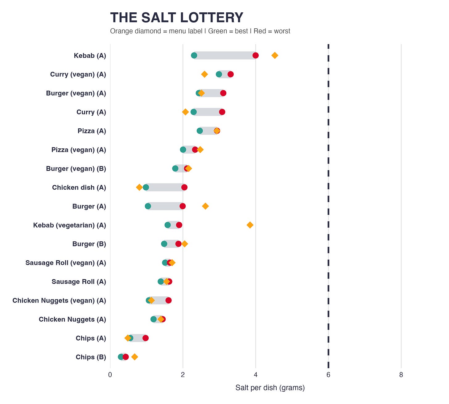 Horizontal bar chart titled "The Salt Lottery", showing salt content (in grams per dish) for various takeaway-style meals from two locations labelled (A) and (B). The x-axis runs from 0 to 8 grams of salt. Each dish is represented by a horizontal bar with:  A green circle (best/lowest salt), An orange diamond (menu label / stated value), A red circle (worst/highest salt), And a grey bar connecting the range of measured values.  Dishes are ordered from highest variability / highest salt at the top to lowest at the bottom. Key findings include:  Kebab (A) has the widest range (~1.2–6.2 g), with the single highest individual measurement. Vegan curry (A), vegan burger (A), and several other vegan options show moderate to high variability. Chips (B) has the lowest and most consistent salt (~0.8–1.8 g). Non-vegan kebabs, curries, burgers and chicken dishes generally range between ~2–5 g, with many showing substantial differences between labelled and measured values.  Orange diamonds (menu stated values) frequently sit outside or at the edge of the measured range, illustrating inconsistent or misleading salt labelling across the tested dishes. This visualisation highlights the unpredictability of salt content in fast food, especially for kebabs, curries and burgers.
