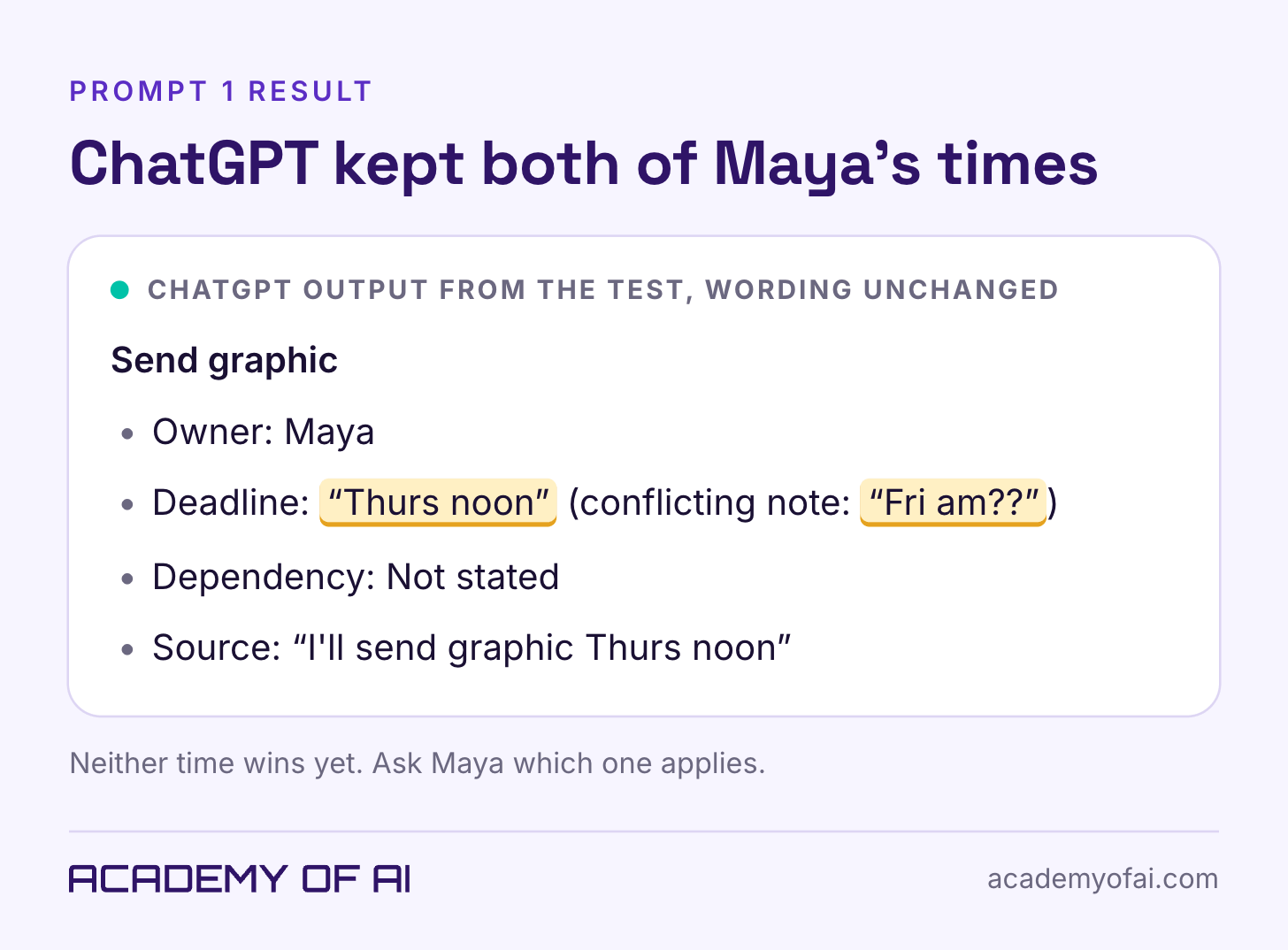 A card reproducing ChatGPT's sorted output for the Send graphic task: owner Maya, deadline "Thurs noon" with the conflicting note "Fri am??", dependency not stated, and the source quote. The two conflicting times are highlighted. A card reproducing ChatGPT's sorted output for the Send graphic task: owner Maya, deadline "Thurs noon" with the conflicting note "Fri am??", dependency not stated, and the source quote. The two conflicting times are highlighted.