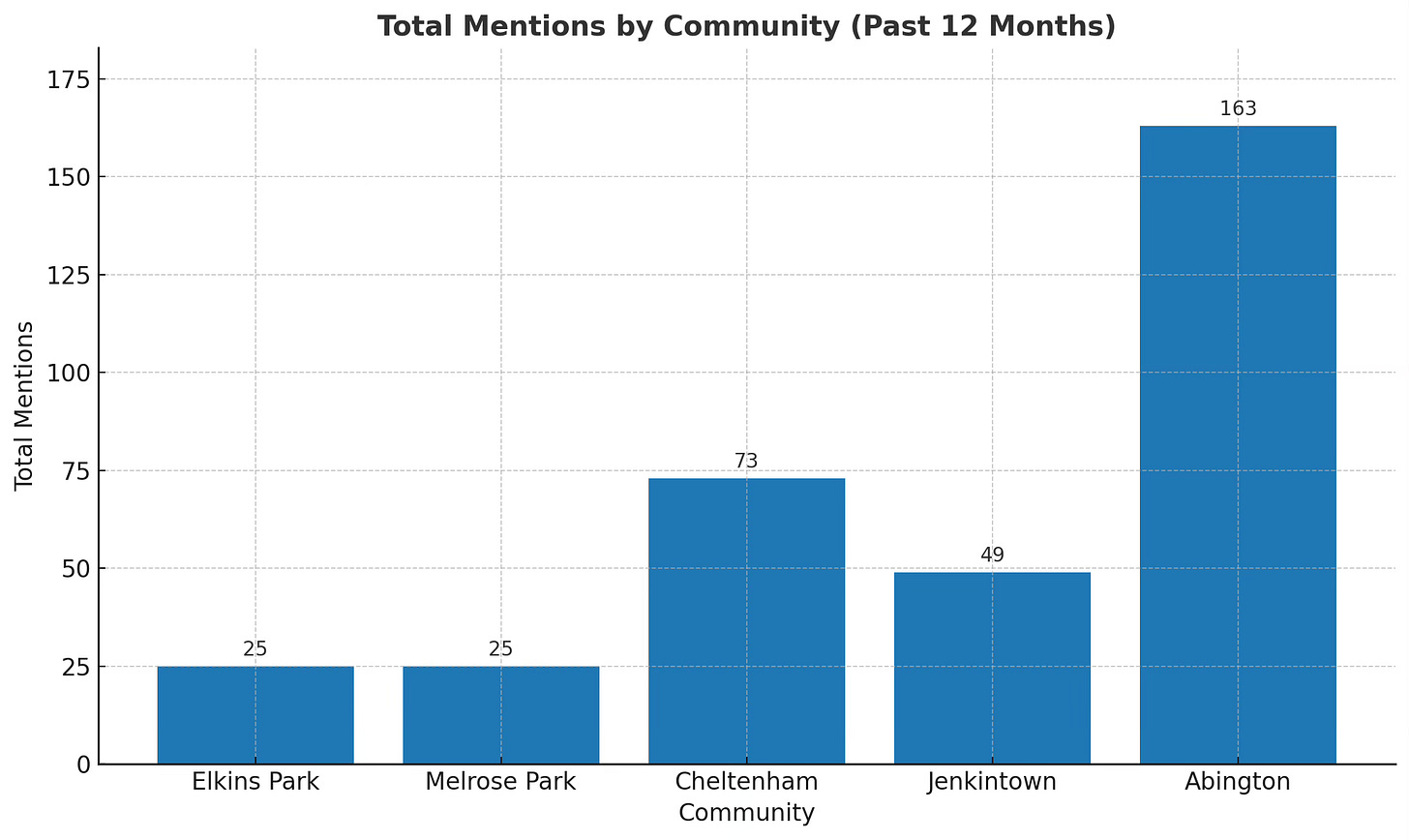 A bar chart titled "Total Mentions by Community (Past 12 Months)." The chart shows the following number of mentions for five communities: Elkins Park, 25; Melrose Park, 25; Cheltenham, 73; Jenkintown, 49; and Abington, 163. A bar chart titled "Total Mentions by Community (Past 12 Months)." The chart shows the following number of mentions for five communities: Elkins Park, 25; Melrose Park, 25; Cheltenham, 73; Jenkintown, 49; and Abington, 163.
