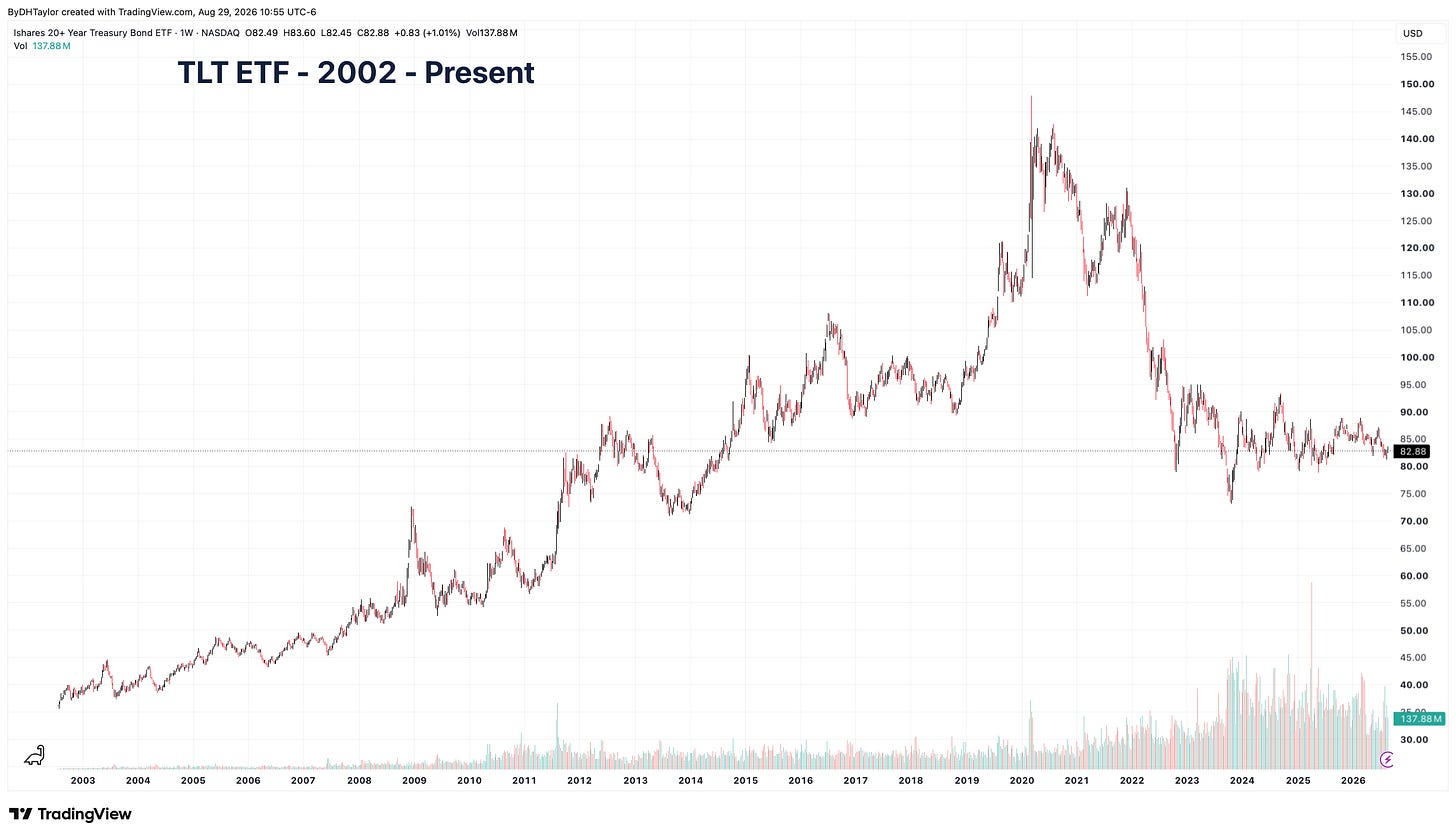 TLT ETF - How to trade interest rates heading higher TLT ETF - How to trade interest rates heading higher