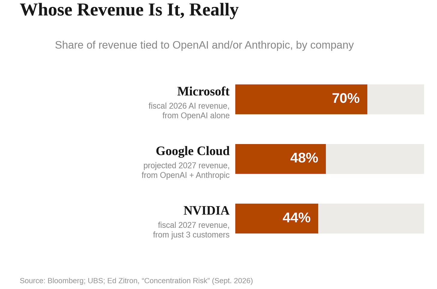 Chart showing large shares of Microsoft, Google Cloud, and NVIDIA revenue tied to OpenAI, Anthropic, or a small number of customers. Chart showing large shares of Microsoft, Google Cloud, and NVIDIA revenue tied to OpenAI, Anthropic, or a small number of customers.