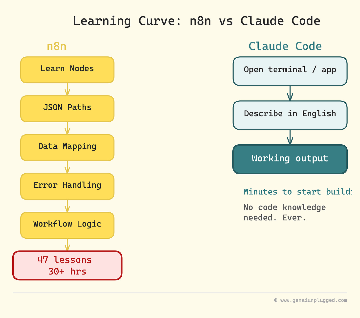 What Makes Claude Code’s Learning Curve Easier Than n8n?