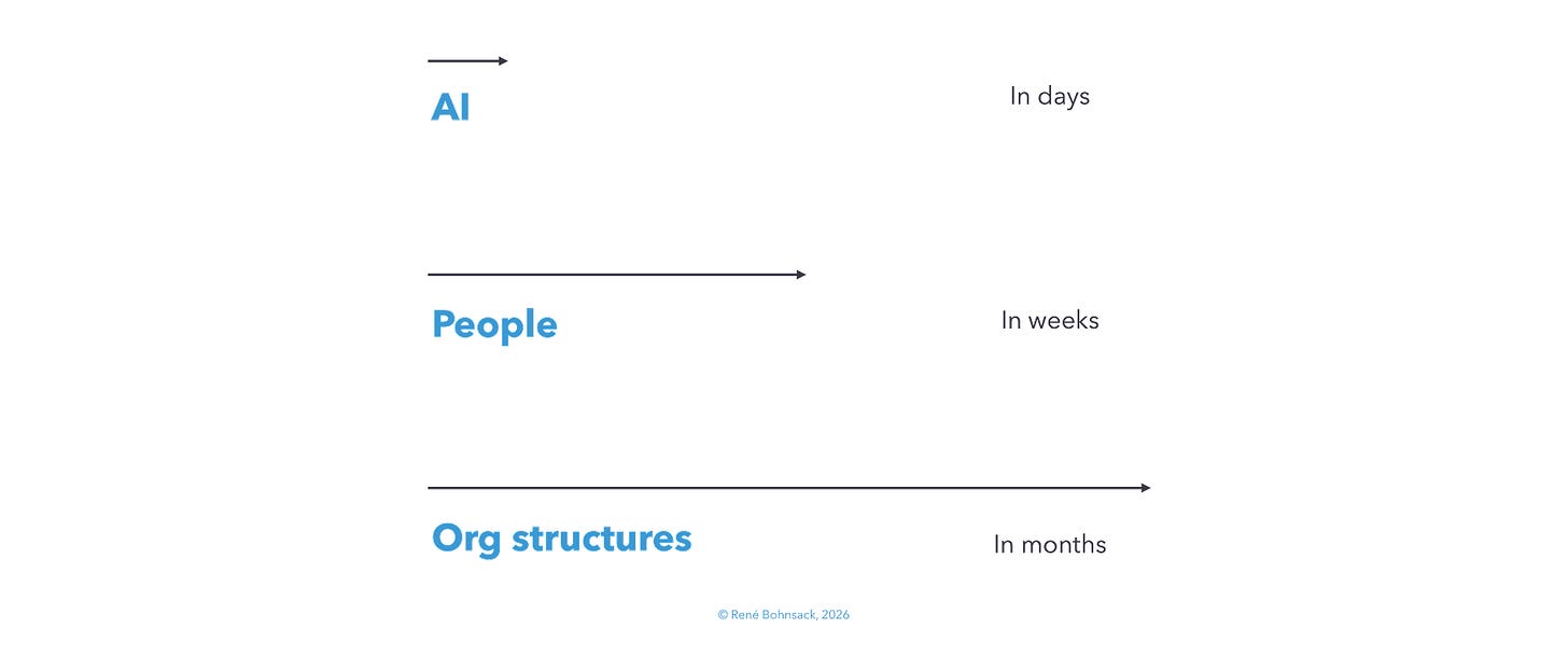 The Three Speeds of AI Transformation