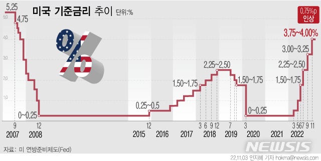 그래픽] 미국 기준금리 4%…0.75%p 인상 :: 공감언론 뉴시스통신사 ::
