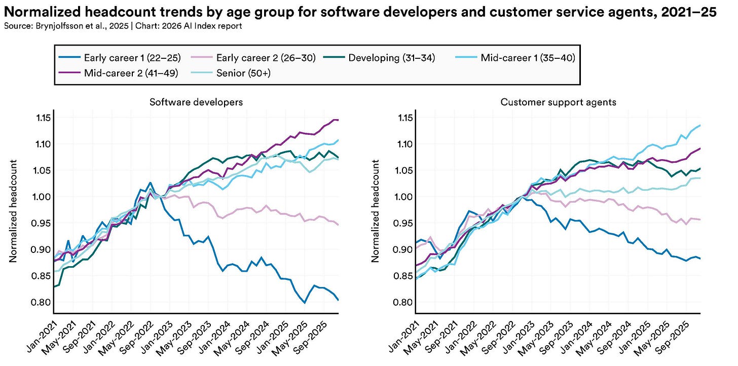 Normalized headcount trends by age group for software developers and customer service agents, 2021-25