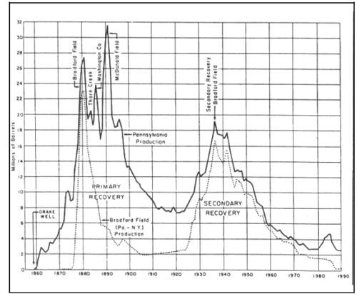 Oil Production in Pennsylvania