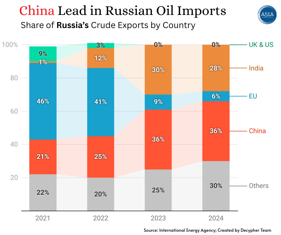 Share of Russia's Crude Exports by Country