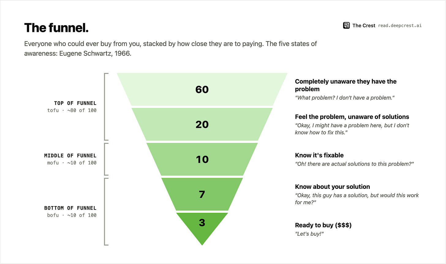 Marketing funnel with the five stages of awareness: of 100 potential buyers, 60 are unaware, 20 feel the problem, 10 know it's fixable, 7 know your solution, only 3 are ready to buy. Marketing funnel with the five stages of awareness: of 100 potential buyers, 60 are unaware, 20 feel the problem, 10 know it's fixable, 7 know your solution, only 3 are ready to buy.