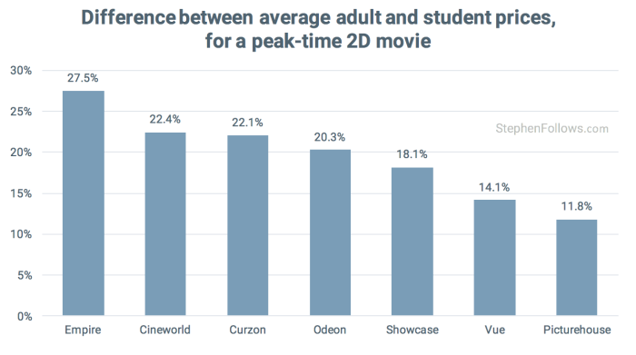 average student discount at UK cinemas average student discount at UK cinemas