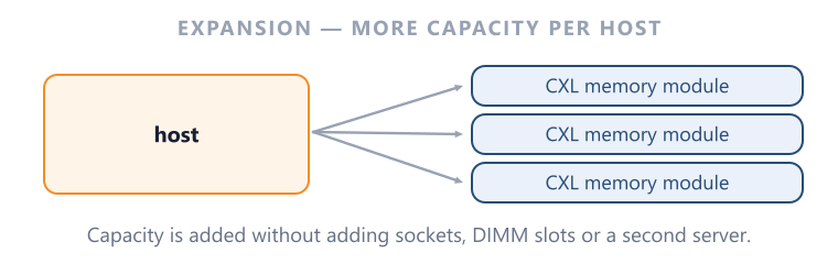 Memory Expansion Expansion answers a capacity problem without answering a bandwidth one.