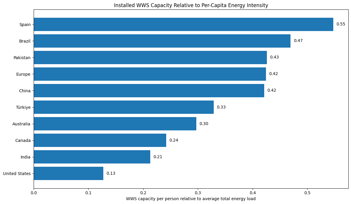 Chart of WWS as a ratio of per capita total energy usage by author