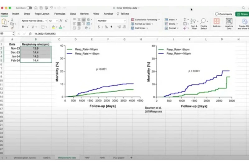 screenshot displaying line graphs that compare mortality rates over days of follow-up for different respiratory rates, annotated with statistical significance markers.