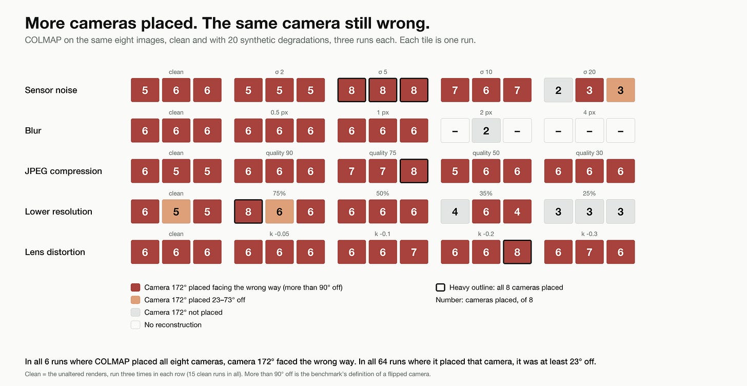COLMAP robustness grid. All six runs registering eight viewpoints have the 172-degree camera more than 90 degrees off. COLMAP robustness grid. All six runs registering eight viewpoints have the 172-degree camera more than 90 degrees off.
