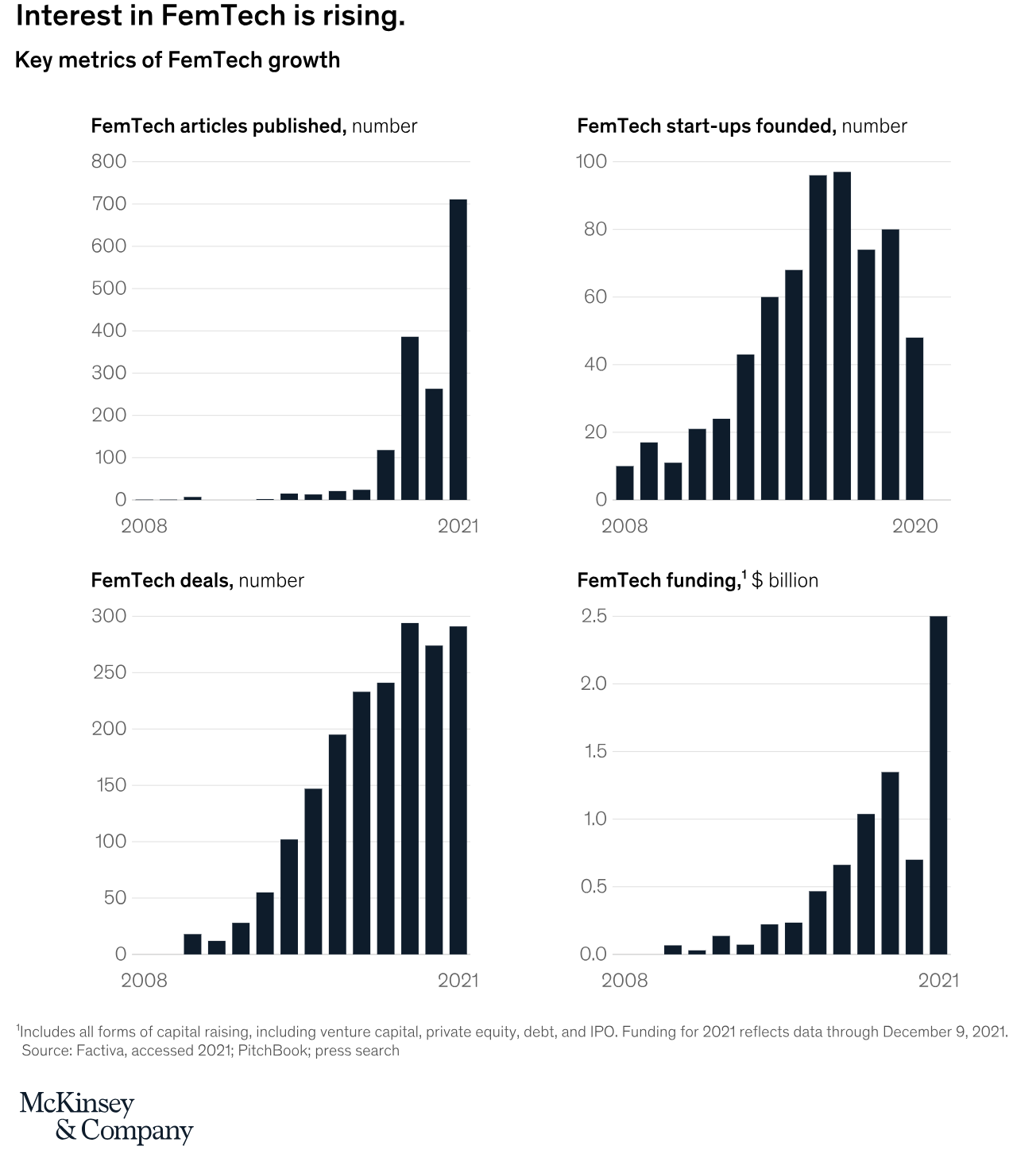 McKinsey chart showing increasing investment and market interest in FemTech solutions. McKinsey chart showing increasing investment and market interest in FemTech solutions.