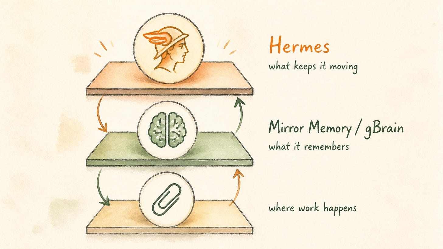 Three-layer AI agent architecture diagram showing Paperclip as the execution layer, Mirror Memory or gBrain as the shared memory MCP layer, and Hermes as the goal-tracking and orchestration layer, connected by directional arrows