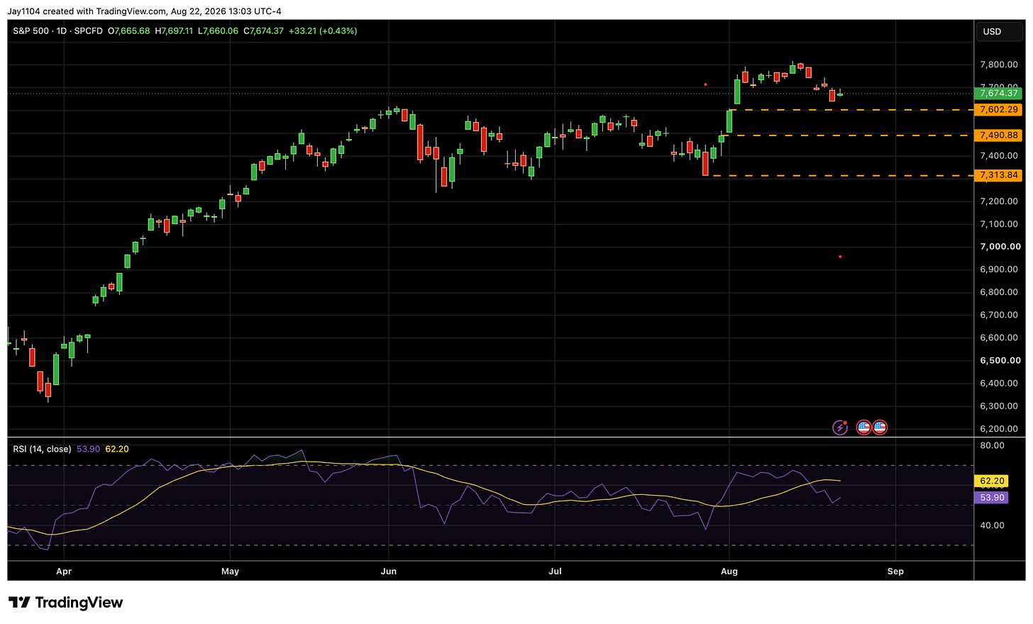 S&P 500 daily chart rising from ~6,300 in April to close 7,674.37 (+0.43%) in August 2026, RSI at 62.20 showing bullish momentum, with support levels marked at 7,602.29, 7,490.88, and 7,313.84