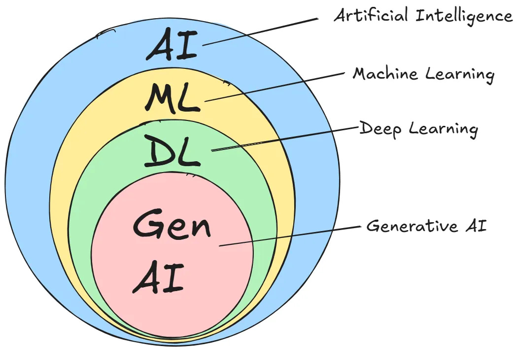 The subfields of AI by Federico Trotta