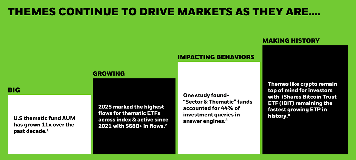 THEMES CONTINUE TO DRIVE MARKETS AS THEY ARE .... 
MAKING HISTORY 
IMPACTING BEHAVIORS 
GROWING 
Themes like crypto remain 
BIG 
One study found- 
top of mind for investors 
2025 marked the highest 
"Sector & Thematic" funds 
with iShares Bitcoin Trust 
ETF (IBIT) remaining the 
flows for thematic ETFs 
accounted for 44% of 
fastest growing ETP in 
U.S thematic fund AUM 
has grown 11x over the 
across index & active since 
investment queries in 
history.4 
2021 with $68B+ in flows.2 
answer engines.3 
past decade.1 