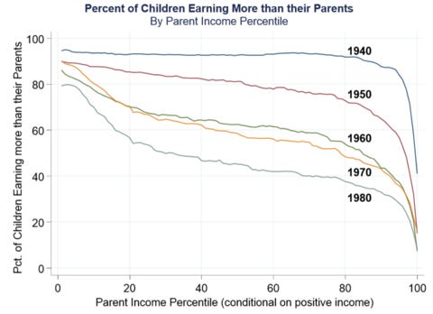 The fading American dream | Stanford Institute for Economic Policy Research  (SIEPR)