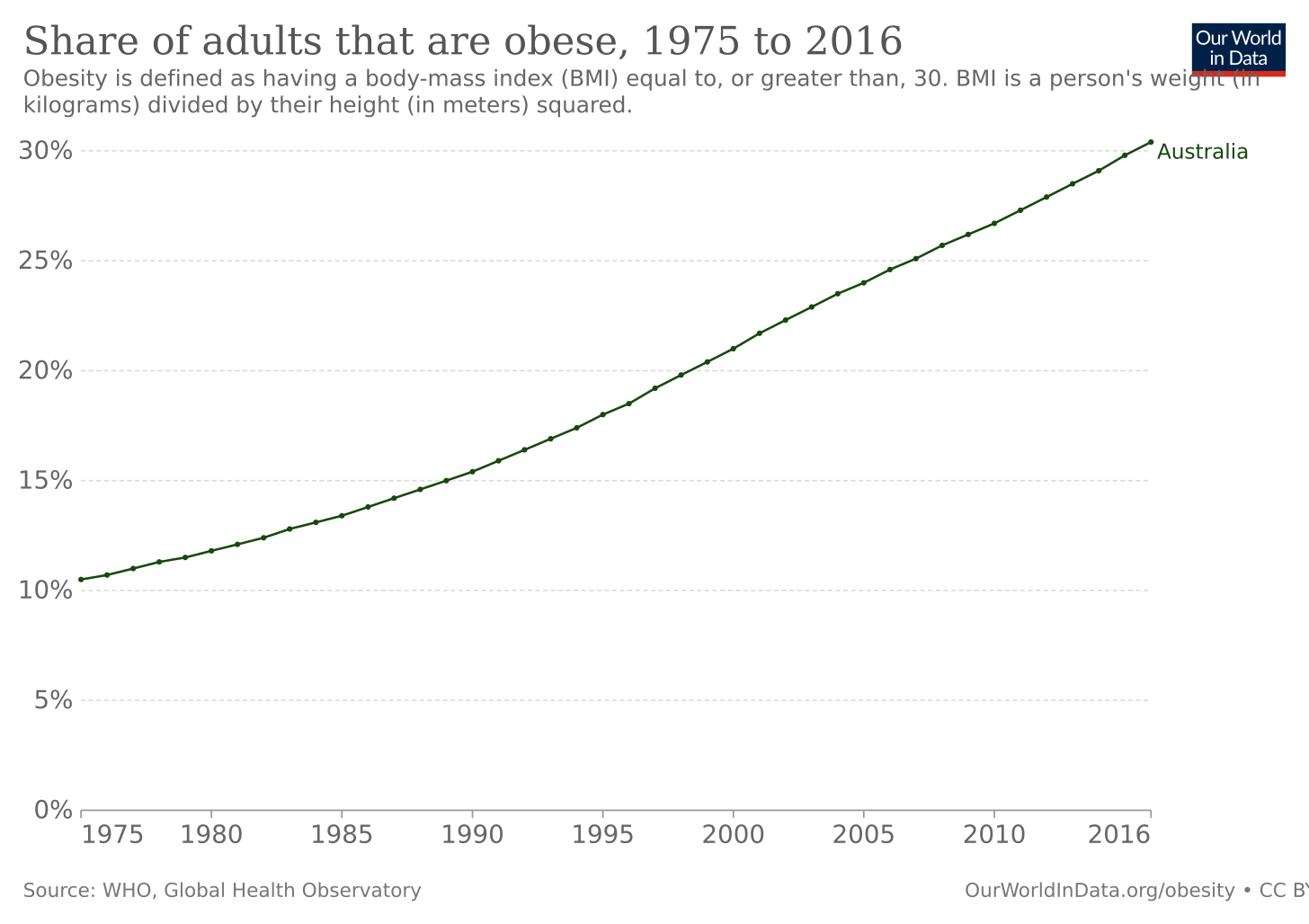 Obesity in Australia - Wikipedia
