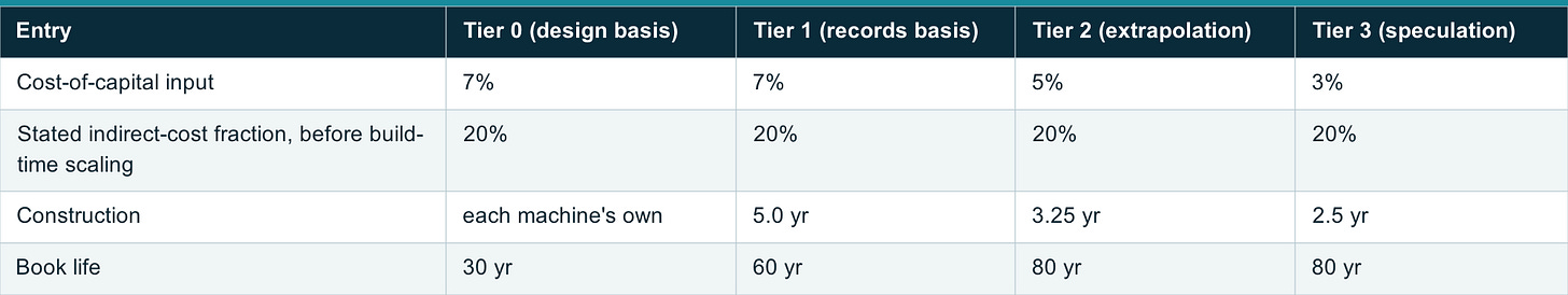 Table 1: Where each corridor stands. Cost-of-capital inputs are 7%, 7%, 5% and 3% for tiers 0 to 3. Indirect costs, construction time and book life are shown below.