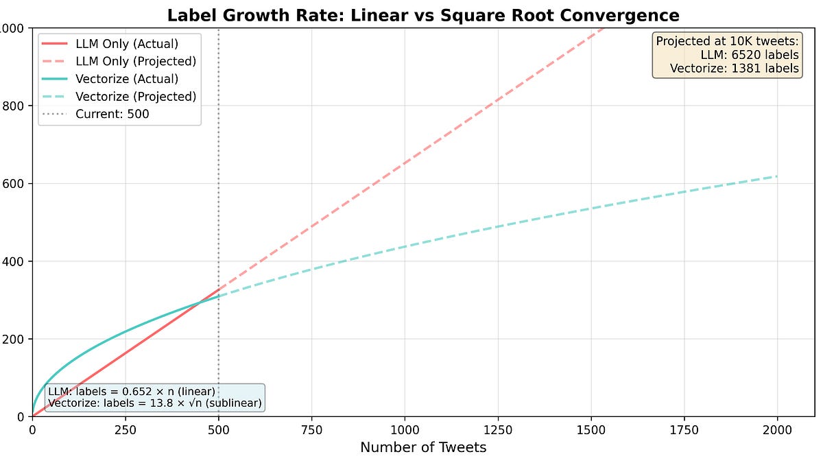 How to Get Consistent Classification From Inconsistent LLMs?