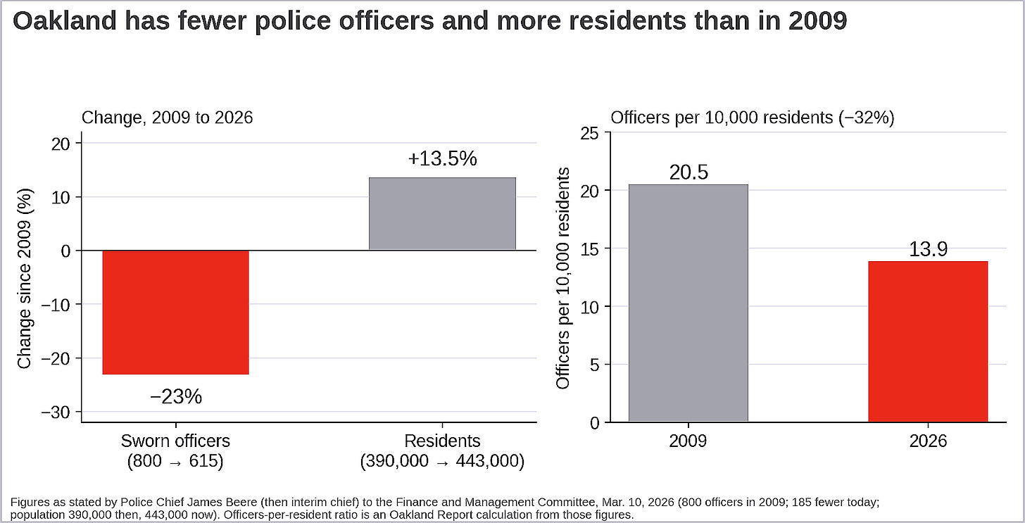 Figure 3. Oakland’s police chief has cited statistics indicating that since 2009, the city has experienced a 32% decline in officers per 100,000 residents. (Source: Oakland police chief James Beere; visualization by Oakland Report) Figure 3. Oakland’s police chief has cited statistics indicating that since 2009, the city has experienced a 32% decline in officers per 100,000 residents. (Source: Oakland police chief James Beere; visualization by Oakland Report)