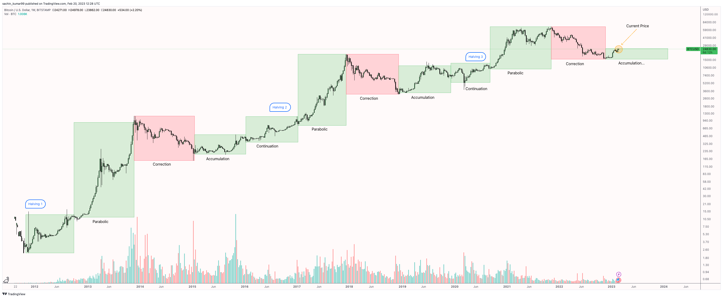 Is The Bear Market Over? - by Wajahat Mughal