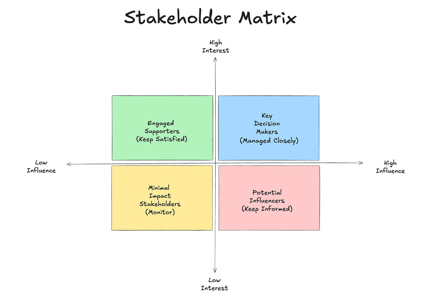 shareholder matrix