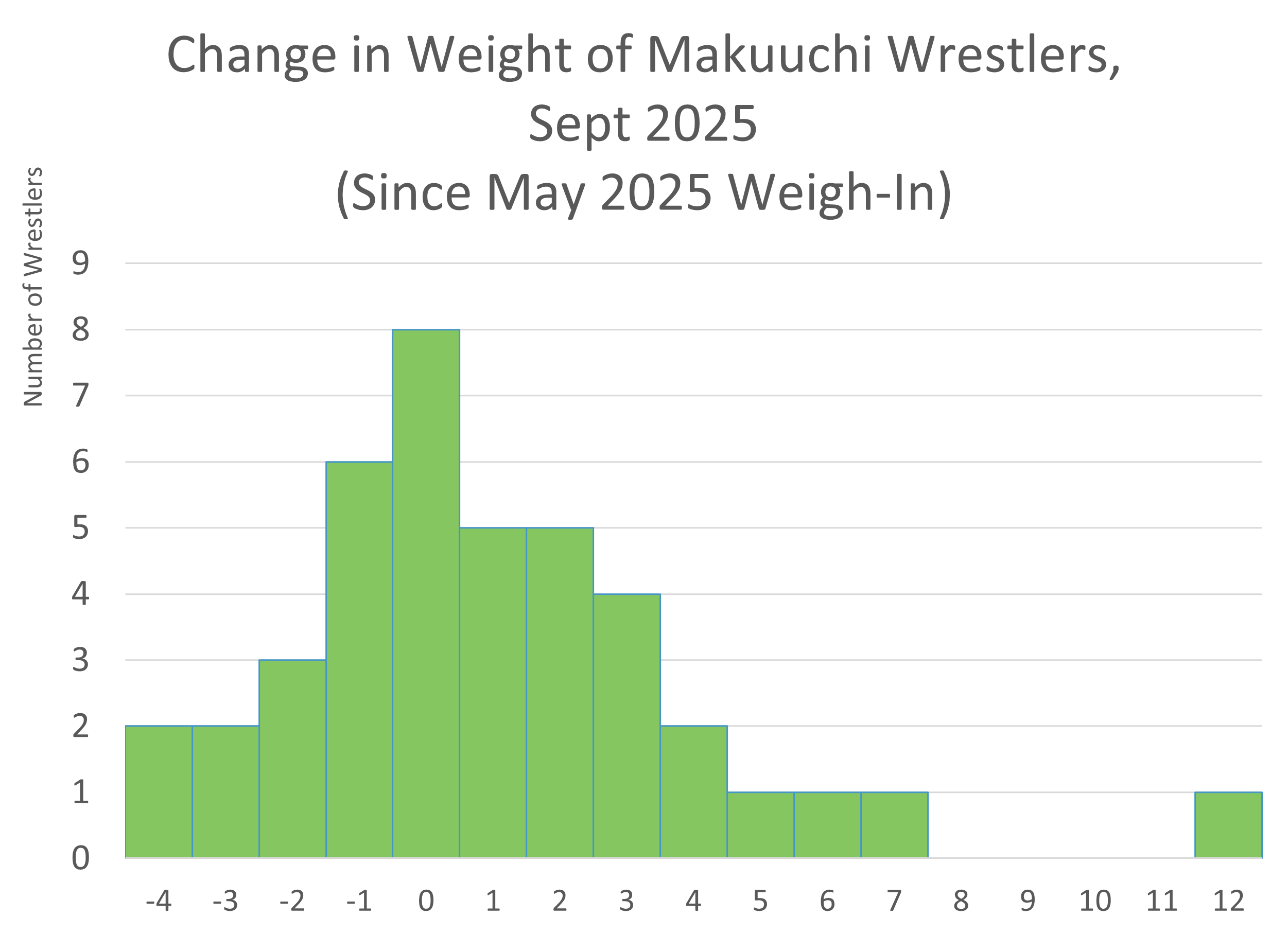 Height-Weight Scatterplot for September 2025 Grand Sumo Tournament