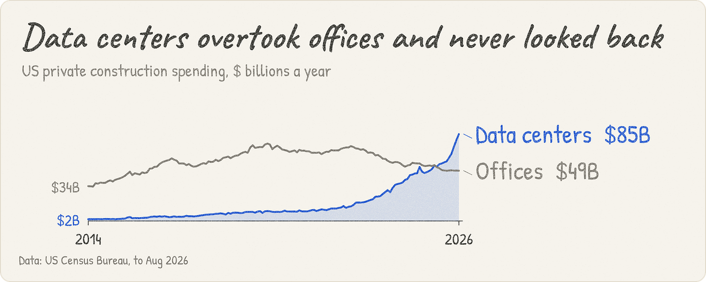 Data centers overtook offices and never looked back. US private construction spending, $ billions a year Data centers overtook offices and never looked back. US private construction spending, $ billions a year