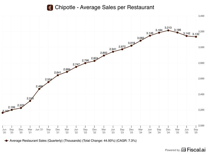 Line chart titled Chipotle Average Sales per Restaurant displays quarterly data points from Q1 2021 to Q4 2025 with values starting around 2.1 million rising to a peak near 3.0 million then declining slightly marked as 3% change with total change 44% and CAGR 7.3% x-axis shows quarters y-axis sales in millions powered by Fiscalai logo at bottom. Line chart titled Chipotle Average Sales per Restaurant displays quarterly data points from Q1 2021 to Q4 2025 with values starting around 2.1 million rising to a peak near 3.0 million then declining slightly marked as 3% change with total change 44% and CAGR 7.3% x-axis shows quarters y-axis sales in millions powered by Fiscalai logo at bottom.