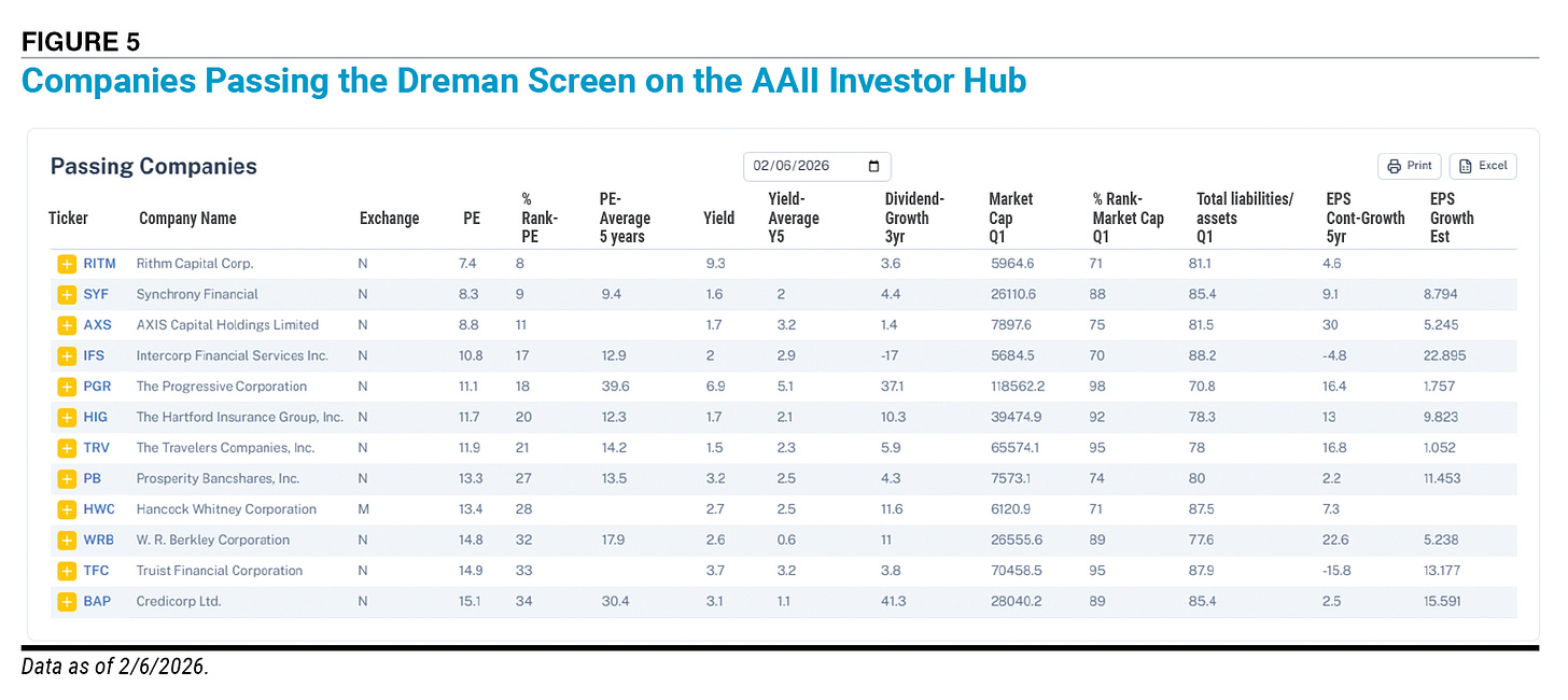Figure 5 Companies Passing the Dreman Screen on the AAII Investor Hub  