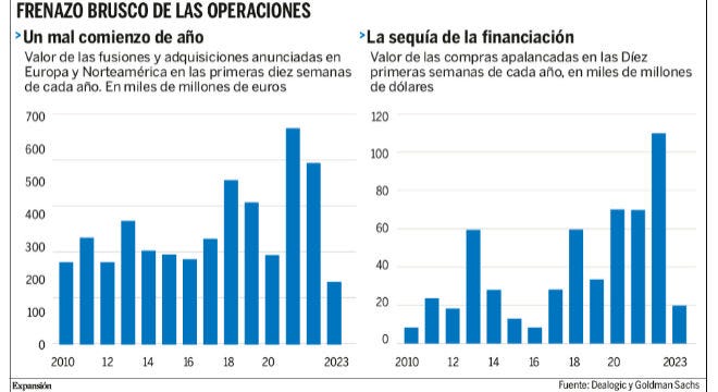El bloqueo en el mercado de deuda provoca el peor arranque del M&A desde el  año 2009 | Empresas