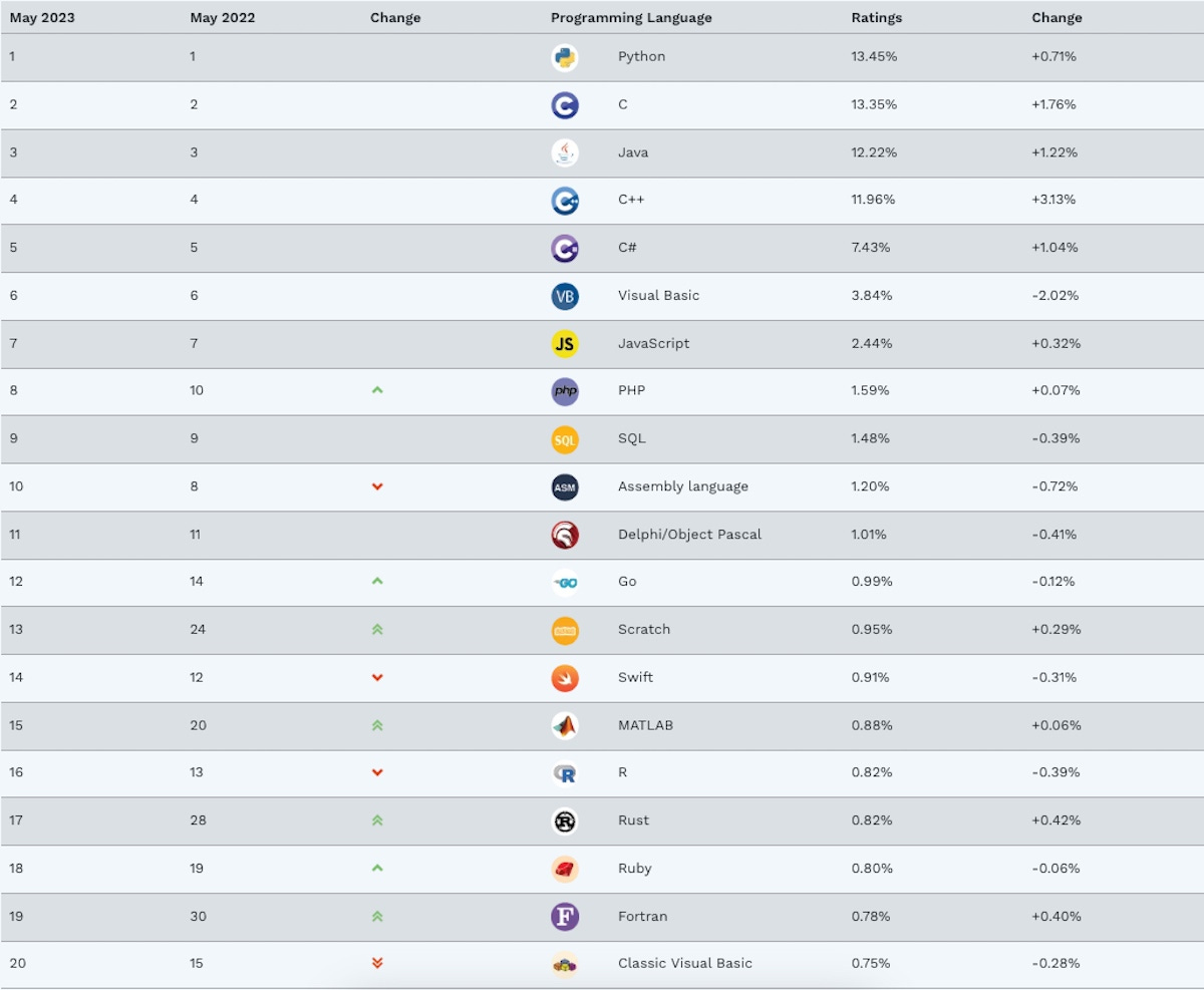 classement-langages-informatiques-tiobe-mai-2023