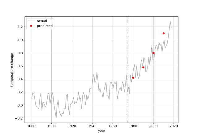 Actual temperatures are from  NASA GISS ; predicted temperatures are from W.S. Broecker, "Climatic Change: Are We on the Brink of a Pronounced Global Warming?," published in Science, 189, 460-463, 1975. The dotted line shows when the prediction was made, 1975.