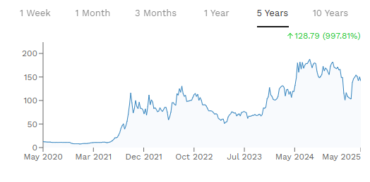 Sanhrea Technical Textiles 5 Year Share Price Chart