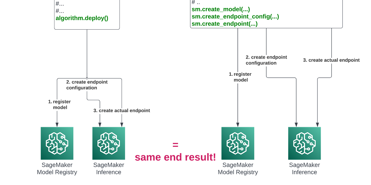 SageMaker SDK or SageMaker API: which one reigns supreme?