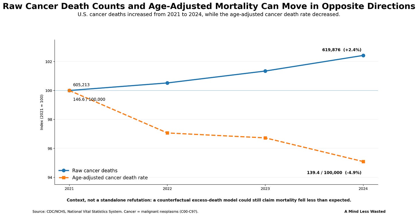 Raw Cancer Death Counts vs. Age-Adjusted Mortality