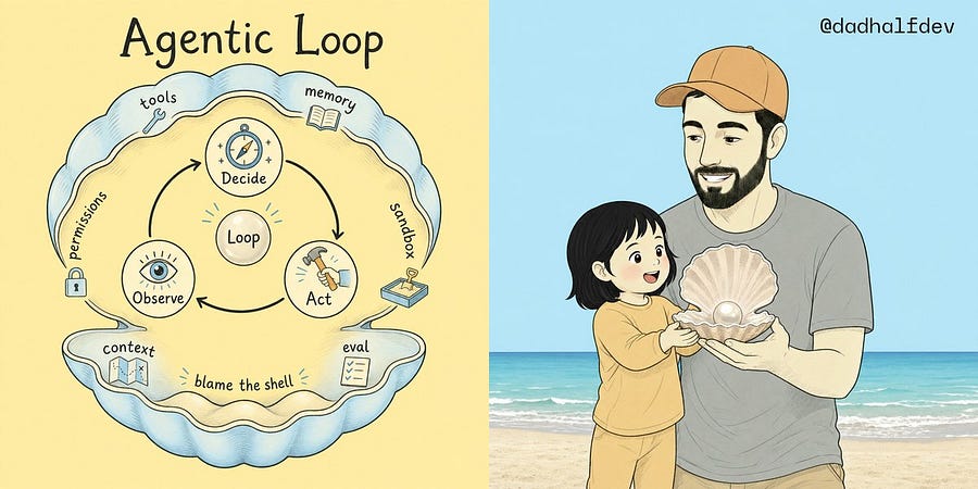The agentic loop and the harness. The agentic loop and the harness.