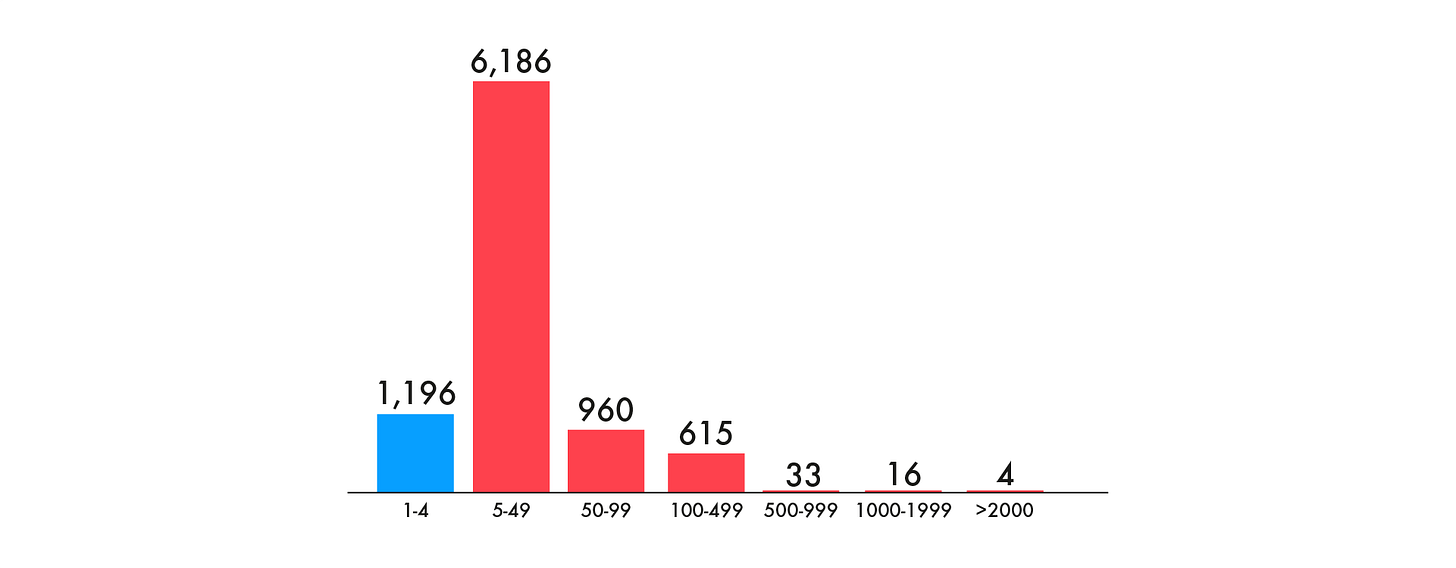 Schools mostly have fleets of 5-49 buses