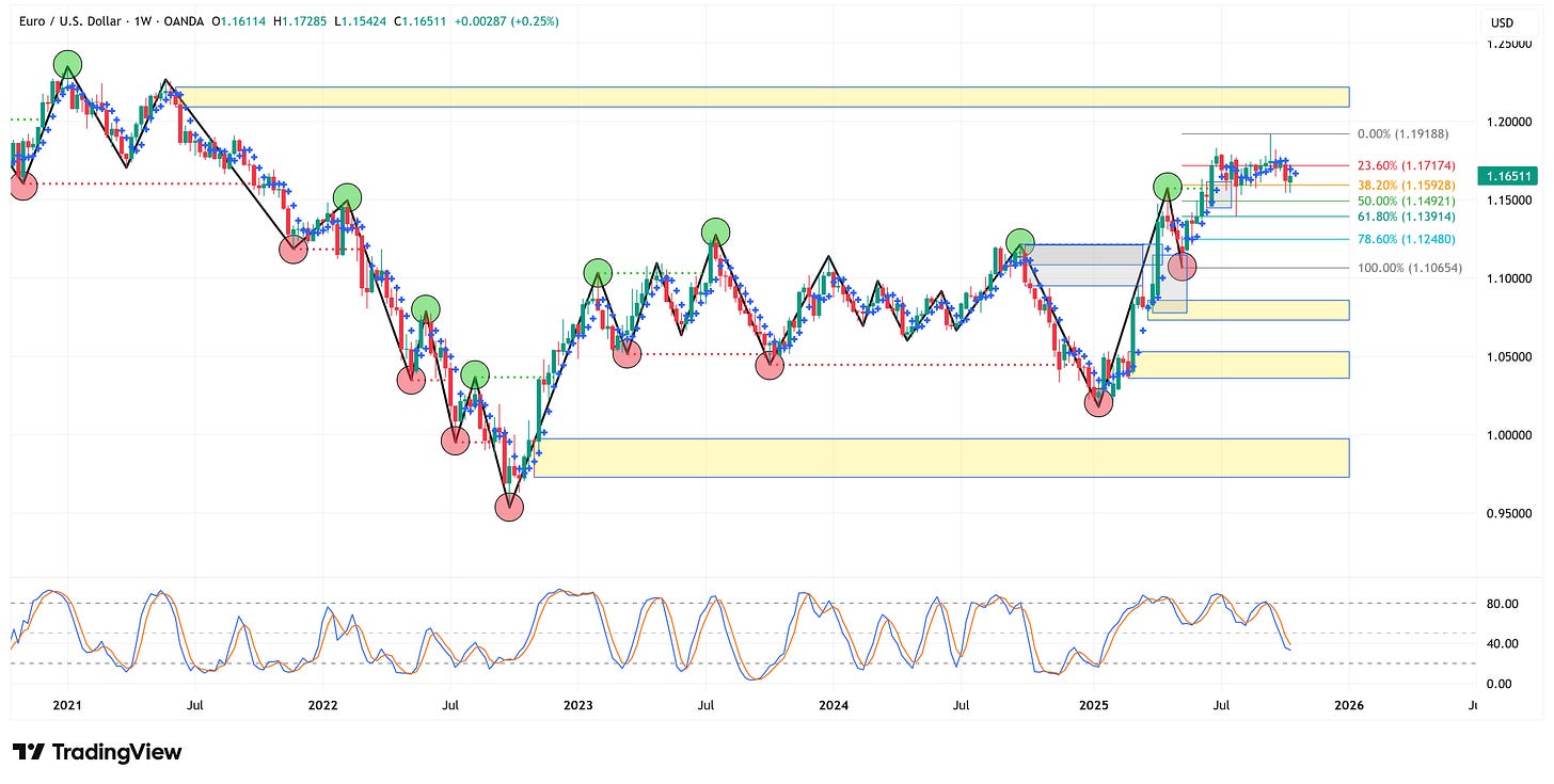Weekly Chart Review - by Jim Colquitt