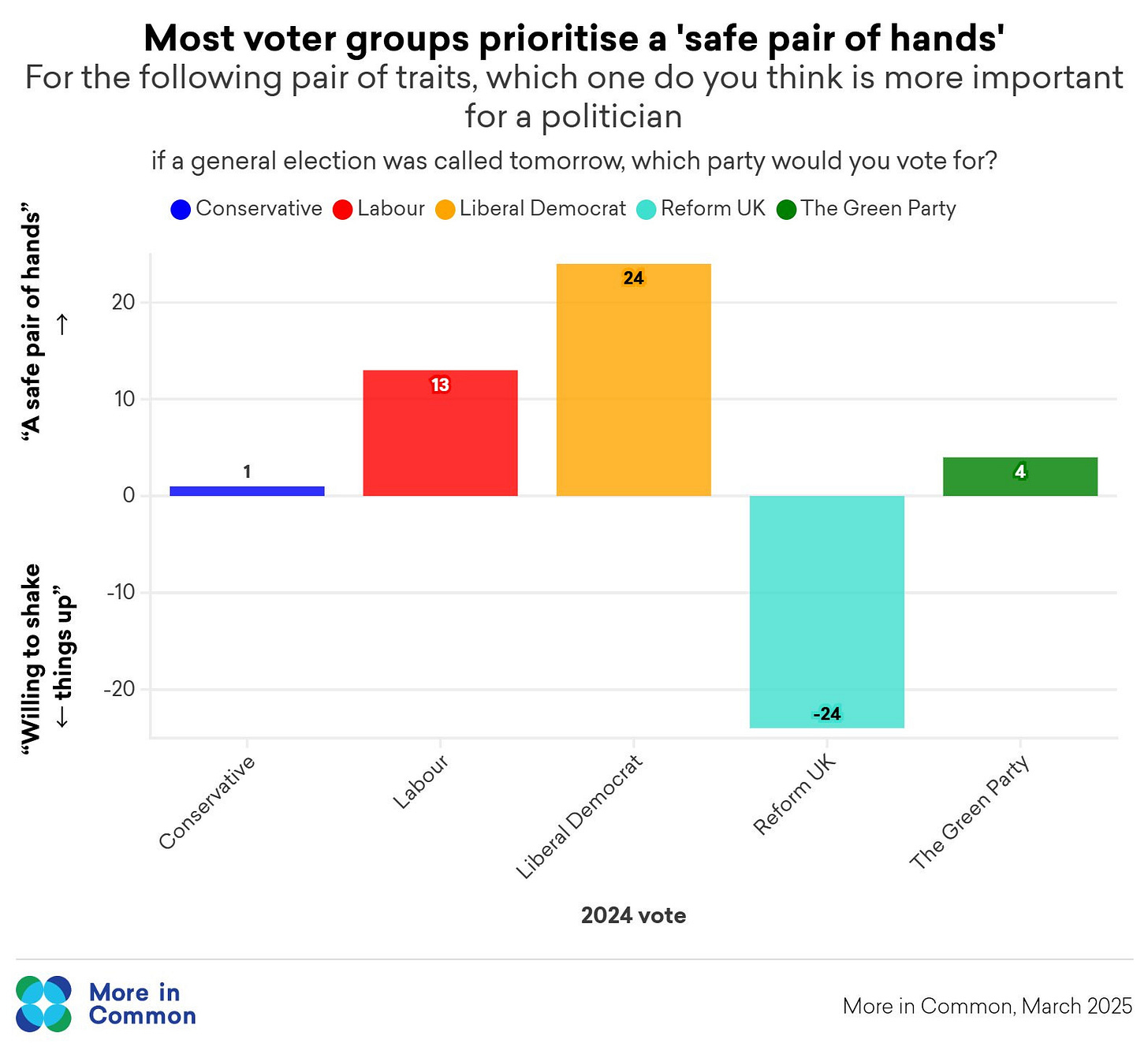 Most voters prioritise a safe pair of hands