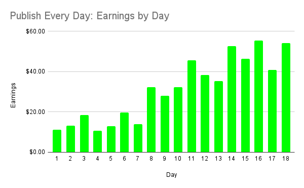 Publish Every Day progress chart 2 — Day 18