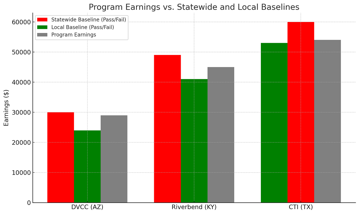 Bar chart comparing program earnings with statewide and local baseline earnings for three colleges. Bars are colored green where the program exceeds the baseline and red where it falls below, showing that programs switch between pass and fail depending on the baseline used.