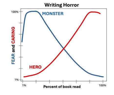 graph of Fear and caring on the Y axis and length of the movie/book on the X axis for writing horror graph of Fear and caring on the Y axis and length of the movie/book on the X axis for writing horror