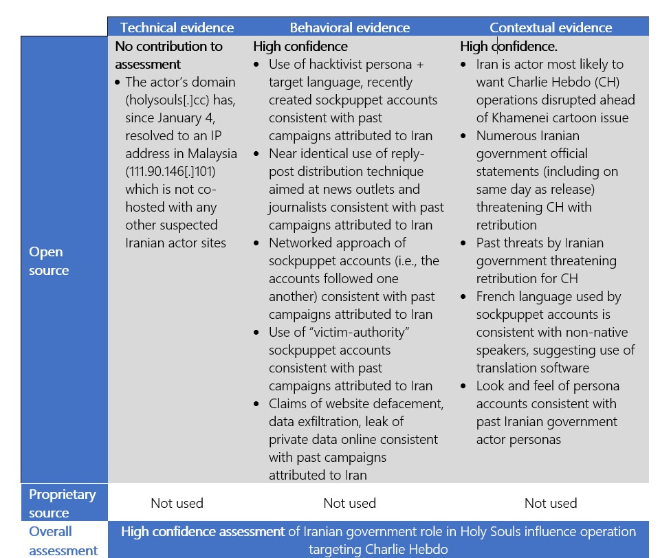 Influence Operation Attribution Matrix from Attributing Information Influence Operations: Identifying those Responsible for Malicious Behaviour Online