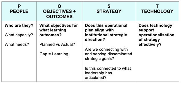 Table 6: How ALIGN-ops uses POST as an operational spine - Pedagogy-First by Design (adapted from Li, C. & Bernoff, J. 2008) Table 6: How ALIGN-ops uses POST as an operational spine - Pedagogy-First by Design (adapted from Li, C. & Bernoff, J. 2008)