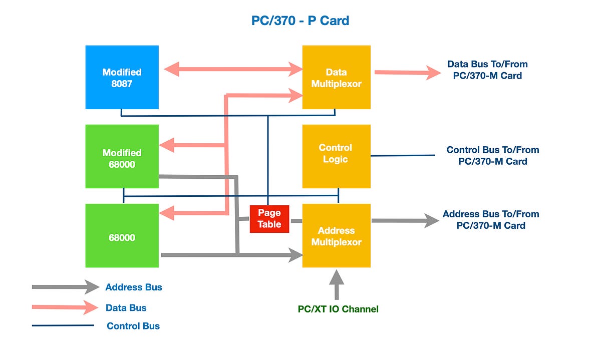 Motorola, Intel, IBM Make A Mainframe in a PC - The PC XT/370