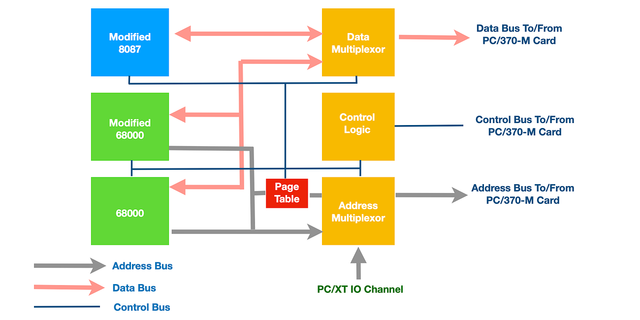 Motorola, Intel, IBM Make A Mainframe in a PC - The PC XT/370